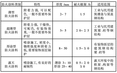 钢结构防火涂料选用规定